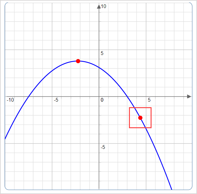 A second point is plotted on the Sketch Board and a parabola is automatically drawn through the points.